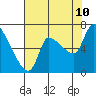 Eagle Cliff tide chart for Thursday, August 10, 2023