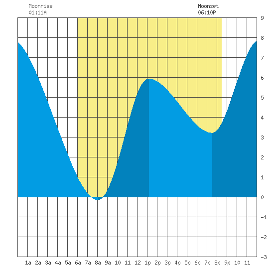 Eagle Cliff tide chart for Friday, August 11, 2023