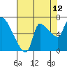 Eagle Cliff tide chart for Saturday, August 12, 2023