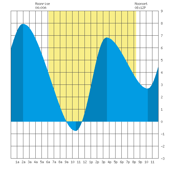 Eagle Cliff tide chart for Monday, August 14, 2023