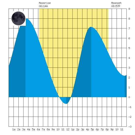 Eagle Cliff tide chart for Wednesday, August 16, 2023