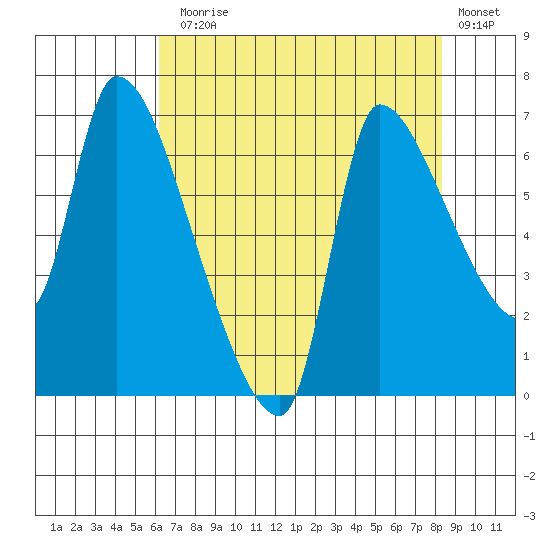 Eagle Cliff tide chart for Thursday, August 17, 2023