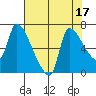 Eagle Cliff tide chart for Thursday, August 17, 2023