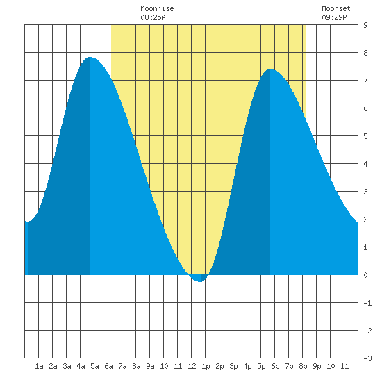 Eagle Cliff tide chart for Friday, August 18, 2023