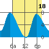 Eagle Cliff tide chart for Friday, August 18, 2023