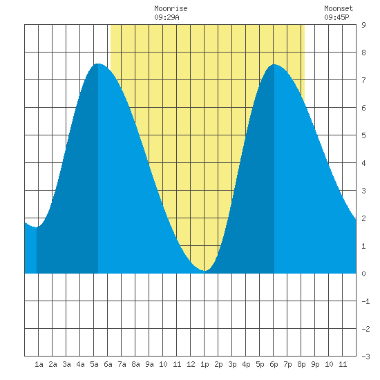 Eagle Cliff tide chart for Saturday, August 19, 2023