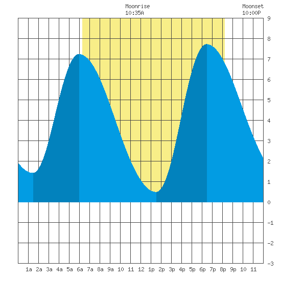 Eagle Cliff tide chart for Sunday, August 20, 2023