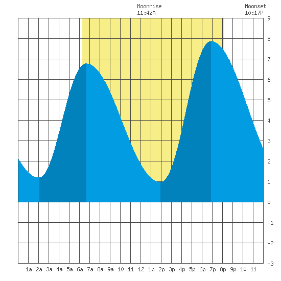 Eagle Cliff tide chart for Monday, August 21, 2023