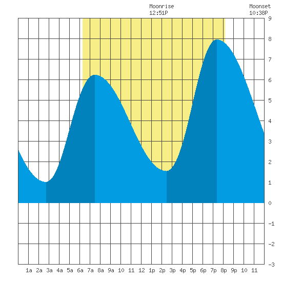 Eagle Cliff tide chart for Tuesday, August 22, 2023