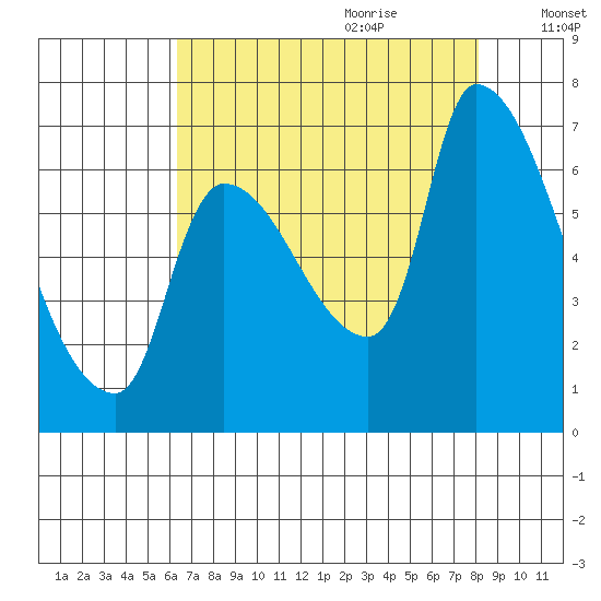 Eagle Cliff tide chart for Wednesday, August 23, 2023
