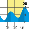 Eagle Cliff tide chart for Wednesday, August 23, 2023