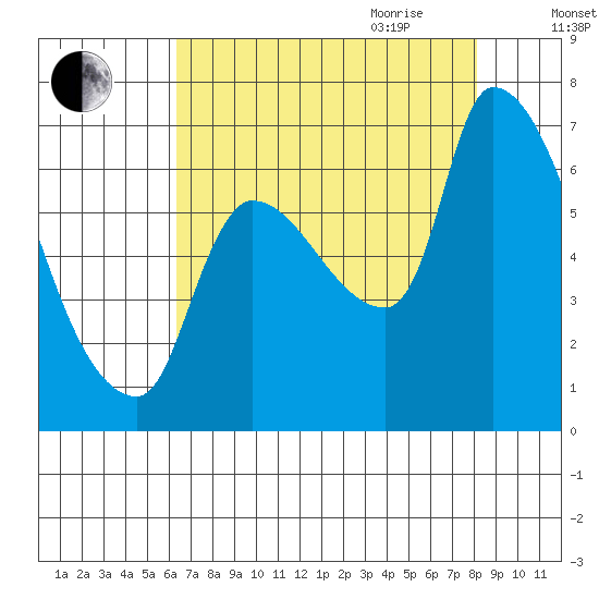 Eagle Cliff tide chart for Thursday, August 24, 2023