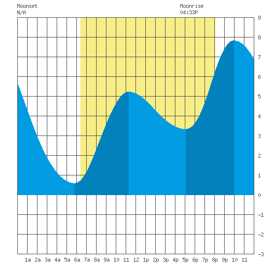 Eagle Cliff tide chart for Friday, August 25, 2023