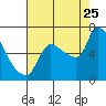 Eagle Cliff tide chart for Friday, August 25, 2023
