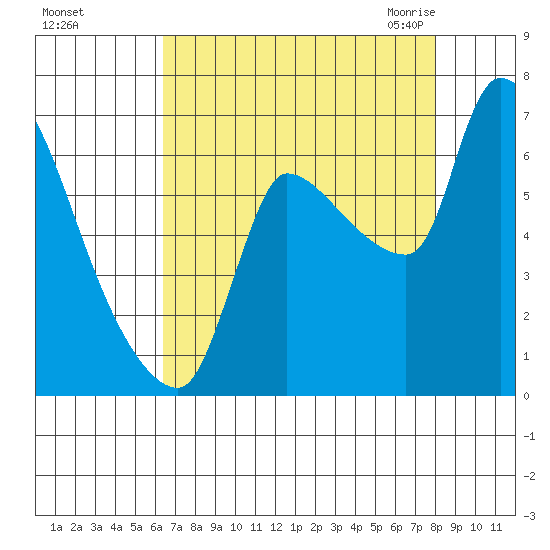 Eagle Cliff tide chart for Saturday, August 26, 2023