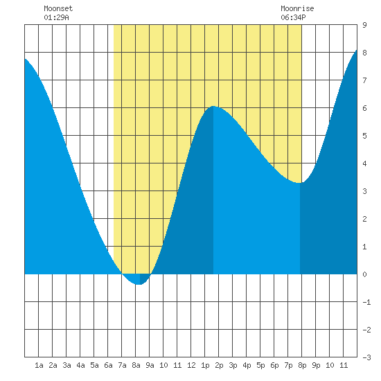 Eagle Cliff tide chart for Sunday, August 27, 2023