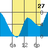 Eagle Cliff tide chart for Sunday, August 27, 2023