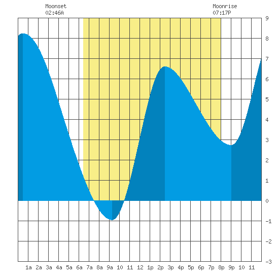 Eagle Cliff tide chart for Monday, August 28, 2023