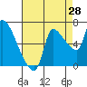 Eagle Cliff tide chart for Monday, August 28, 2023