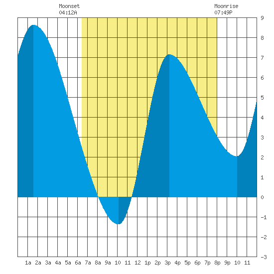Eagle Cliff tide chart for Tuesday, August 29, 2023