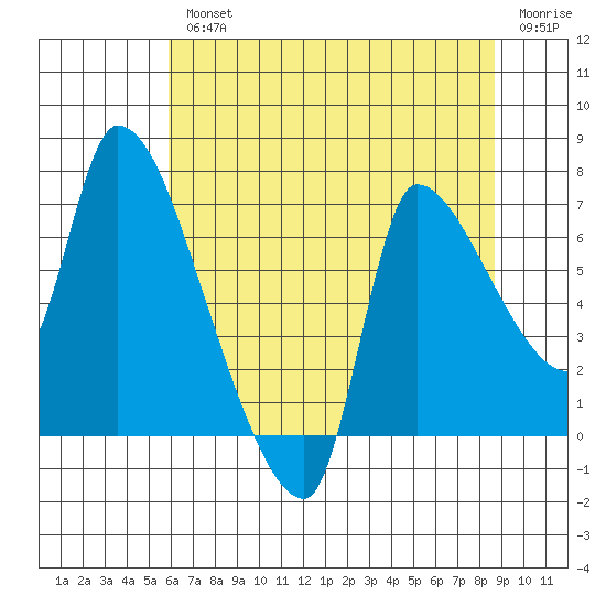 Eagle Cliff tide chart for Wednesday, August 2, 2023
