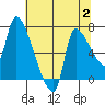 Eagle Cliff tide chart for Wednesday, August 2, 2023
