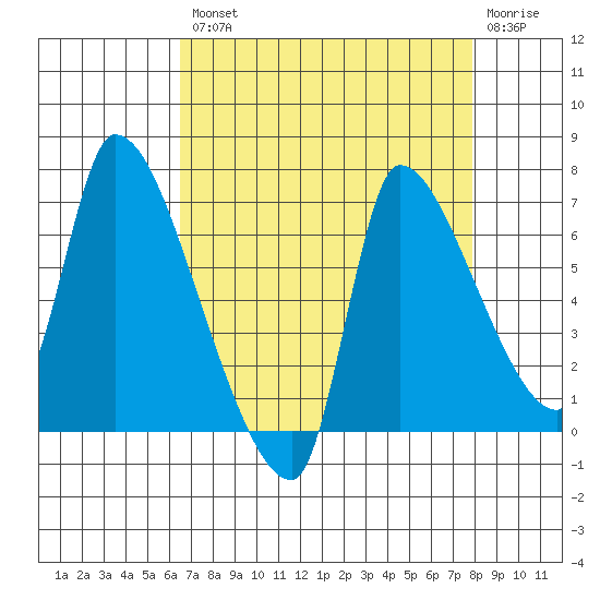 Eagle Cliff tide chart for Thursday, August 31, 2023