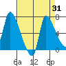 Eagle Cliff tide chart for Thursday, August 31, 2023
