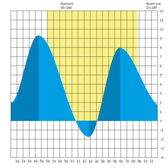 Eagle Cliff tide chart for Thursday, August 3, 2023