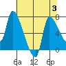 Eagle Cliff tide chart for Thursday, August 3, 2023