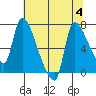 Eagle Cliff tide chart for Friday, August 4, 2023