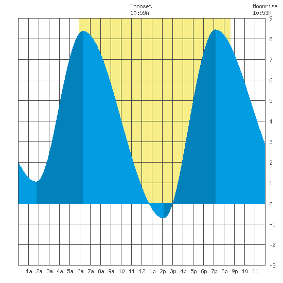 Eagle Cliff tide chart for Saturday, August 5, 2023