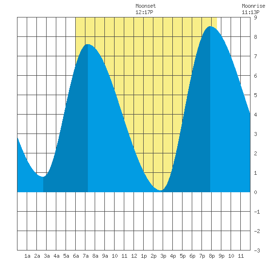 Eagle Cliff tide chart for Sunday, August 6, 2023