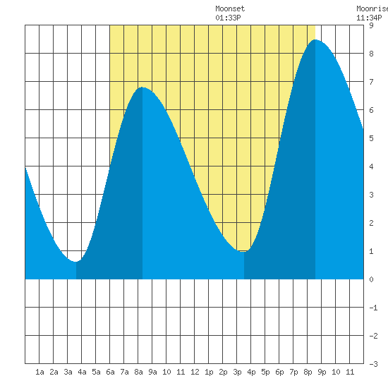 Eagle Cliff tide chart for Monday, August 7, 2023