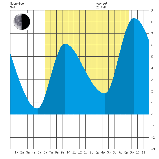 Eagle Cliff tide chart for Tuesday, August 8, 2023