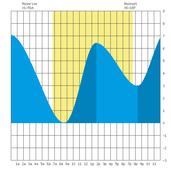 Eagle Cliff tide chart for Sunday, September 10, 2023