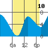 Eagle Cliff tide chart for Sunday, September 10, 2023