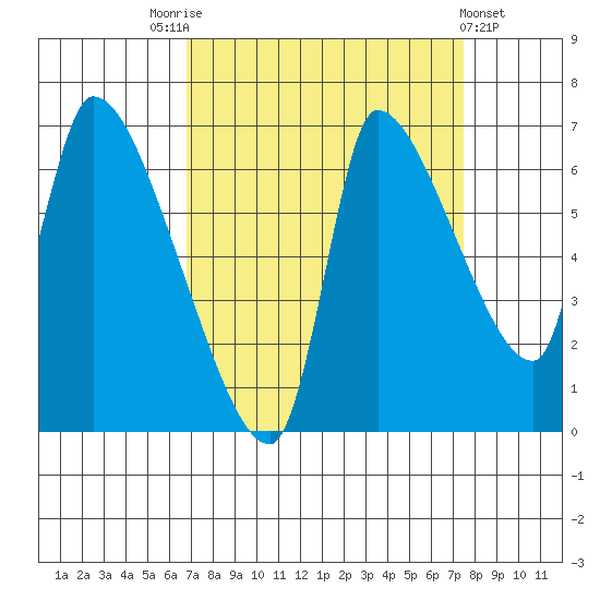 Eagle Cliff tide chart for Wednesday, September 13, 2023