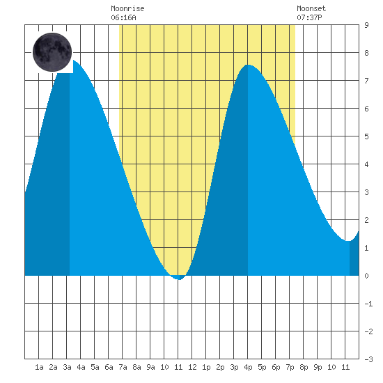 Eagle Cliff tide chart for Thursday, September 14, 2023