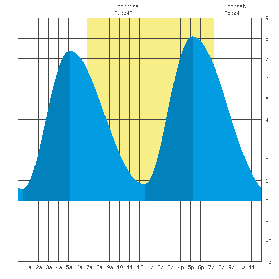Eagle Cliff tide chart for Sunday, September 17, 2023