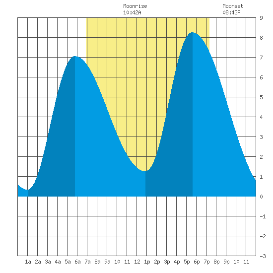 Eagle Cliff tide chart for Monday, September 18, 2023