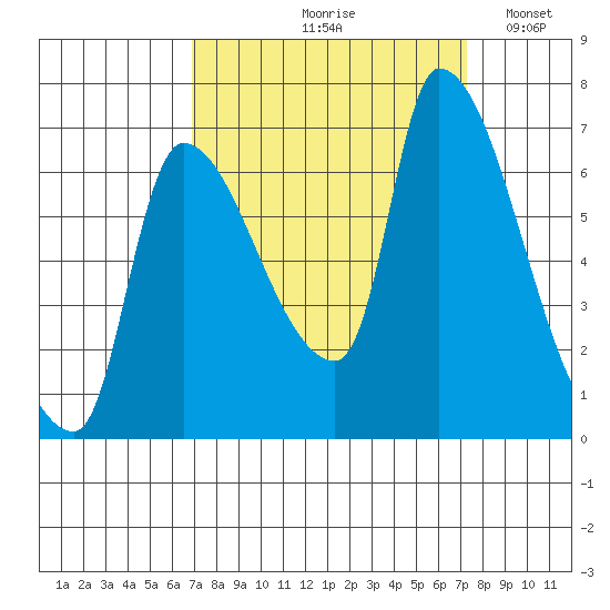 Eagle Cliff tide chart for Tuesday, September 19, 2023