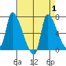 Eagle Cliff tide chart for Friday, September 1, 2023