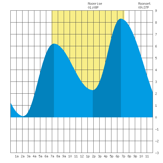 Eagle Cliff tide chart for Wednesday, September 20, 2023