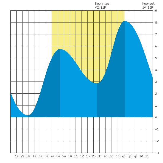 Eagle Cliff tide chart for Thursday, September 21, 2023