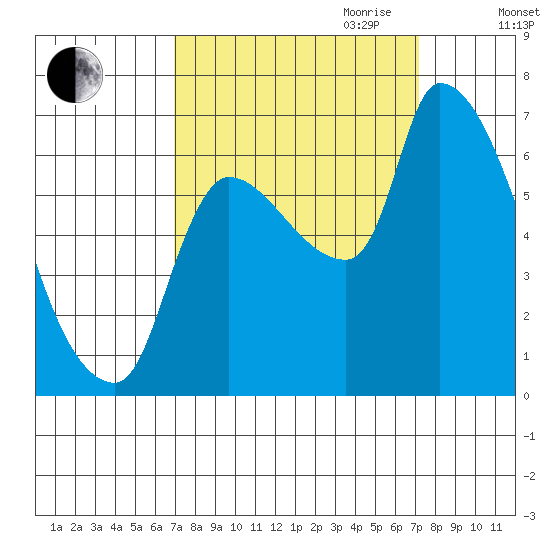 Eagle Cliff tide chart for Friday, September 22, 2023