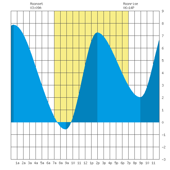 Eagle Cliff tide chart for Tuesday, September 26, 2023