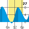 Eagle Cliff tide chart for Wednesday, September 27, 2023