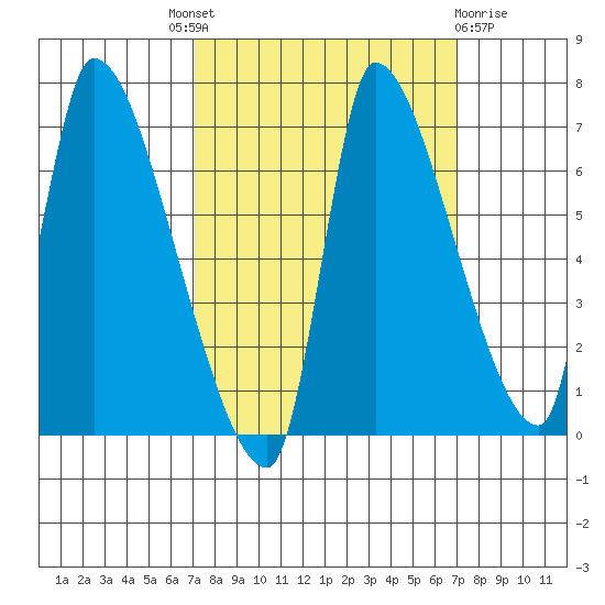 Eagle Cliff tide chart for Thursday, September 28, 2023