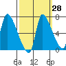 Eagle Cliff tide chart for Thursday, September 28, 2023